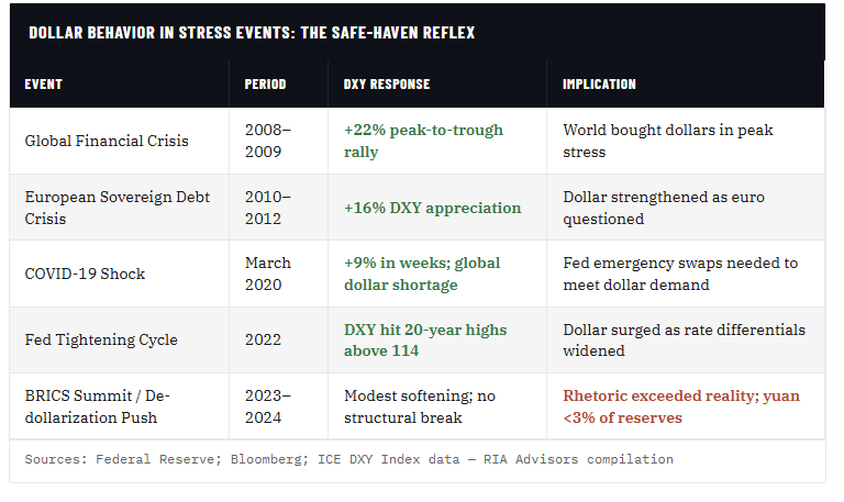 Dollar Behavior in stress environments