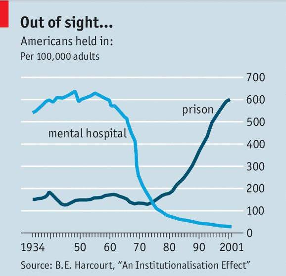 r/interestingasfuck - The curious dynamics of the number of mentally ill and prisoners in the United States per 100 thousand people in 1934-2001.