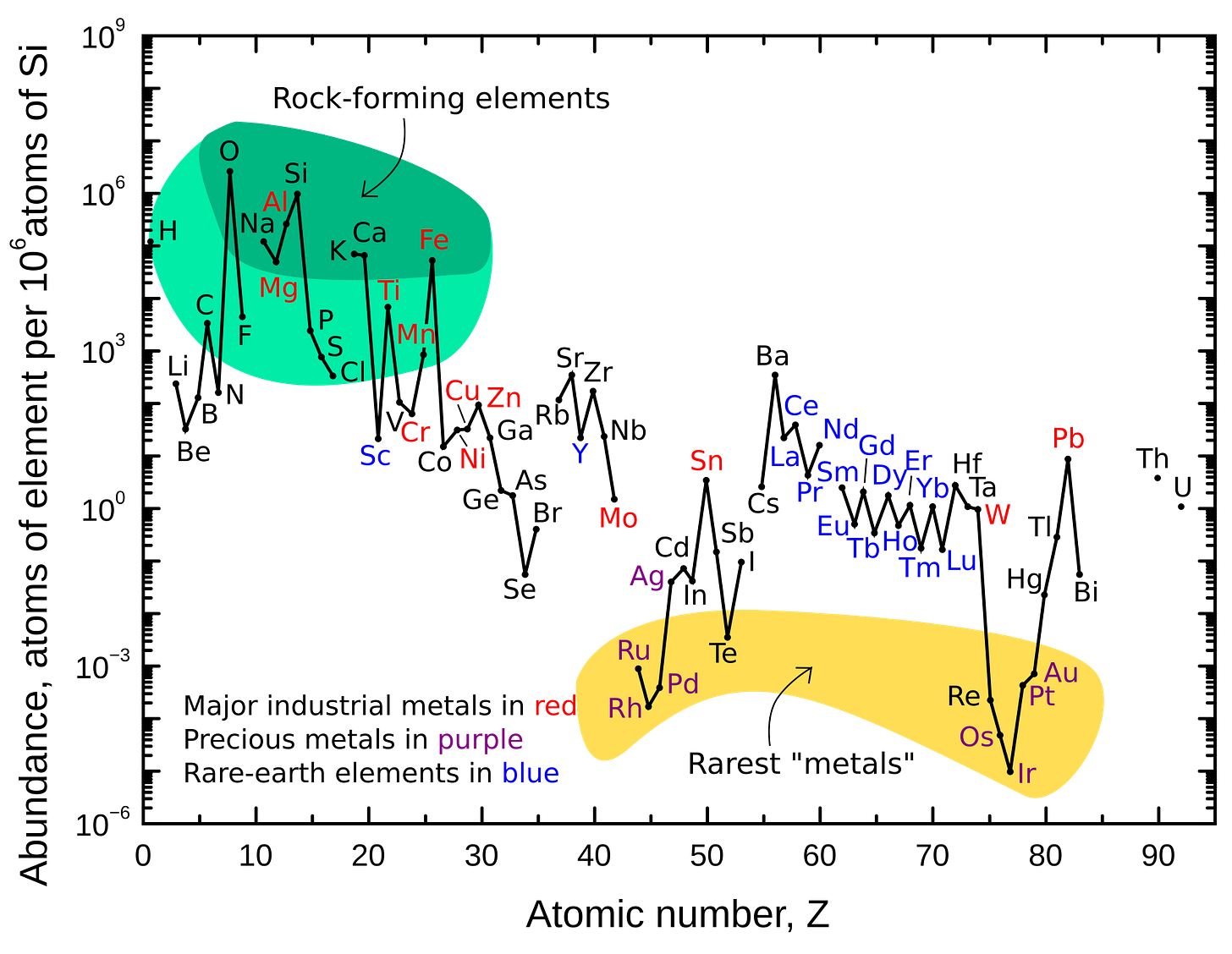 Abundance (atom fraction) of the chemical elements in Earth's upper continental crust as a function of the atomic number. The rarest elements in the crust (shown in yellow) are not the heaviest, but are rather the siderophile (iron-loving) elements in the Goldschmidt classification of elements. These have been depleted by being relocated deeper into Earth's core. Their abundance in meteoroid materials is higher. Additionally, tellurium and selenium have been depleted from the crust due to formation of volatile hydrides. Abundance (atom fraction) of the chemical elements in Earth's upper continental crust as a function of the atomic number. The rarest elements in the crust (shown in yellow) are not the heaviest, but are rather the siderophile (iron-loving) elements in the Goldschmidt classification of elements. These have been depleted by being relocated deeper into Earth's core. Their abundance in meteoroid materials is higher. Additionally, tellurium and selenium have been depleted from the crust due to formation of volatile hydrides.