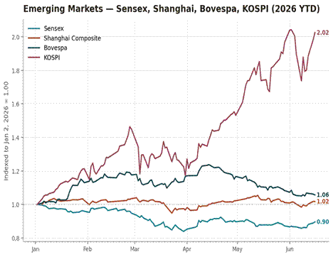Title: Emerging market indices indexed to Jan 2 2026 - Description: Emerging market indices indexed to Jan 2 2026 Title: Emerging market indices indexed to Jan 2 2026 - Description: Emerging market indices indexed to Jan 2 2026