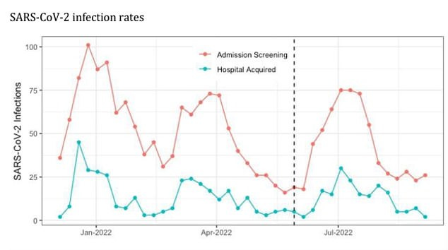 Researchers found removing the mask policy in phase two did not produce a 'statistically significant change' in the hospital acquired Covid infection rate. Equally, they 'did not observe a delayed effect' in the Covid infection rate once the policy was removed, the study added