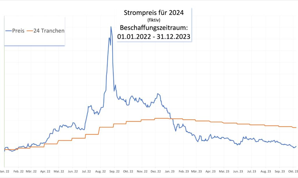 fiktiver Strompreis für 2024