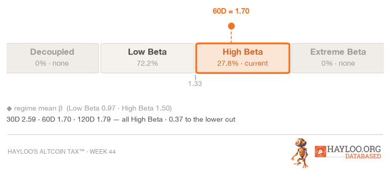 ZEC beta regime map against Bitcoin: High Beta for 142 days with a 60-day beta of 1.70 ZEC beta regime map against Bitcoin: High Beta for 142 days with a 60-day beta of 1.70
