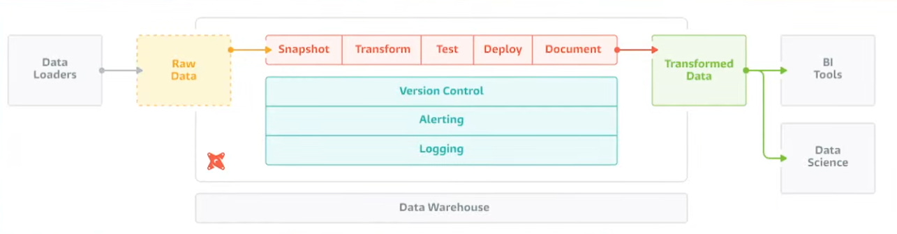Dbt Data Injection How dbt Is Making My Data Workflows Smoother