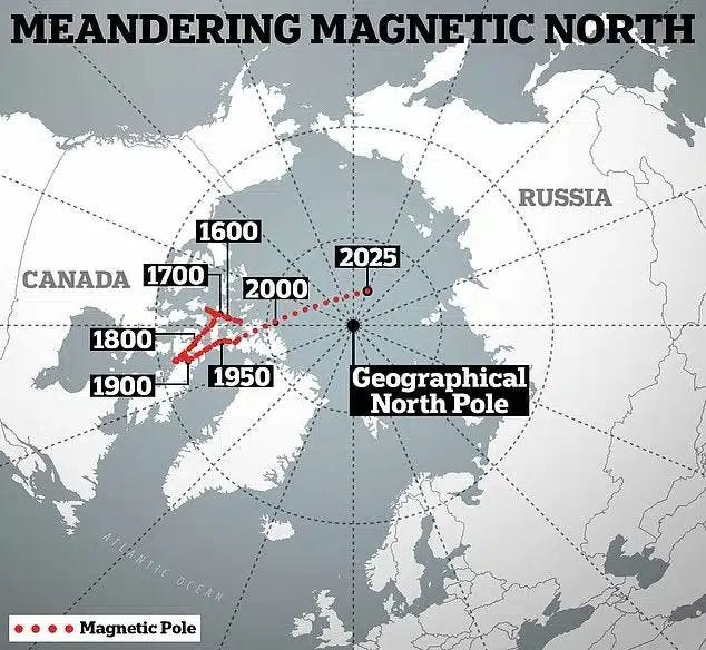The North Magnetic Pole Has Fluctuated Relative To The North Geographic Pole