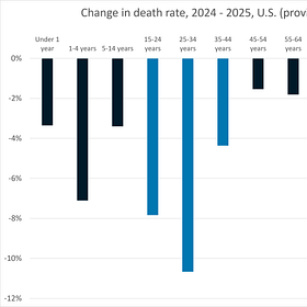 Preliminary 2025 U.S. Mortality: Death Rates Down Again!