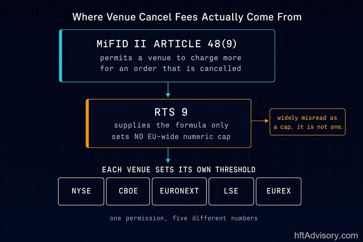Cascade diagram showing where venue cancel fees come from: MiFID II Article 48(9) permits a venue to charge more for an order that is subsequently cancelled, RTS 9 supplies only the calculation formula and sets no EU-wide numeric cap, and each venue then sets its own threshold, shown as five chips for NYSE, Cboe, Euronext, LSE and Eurex