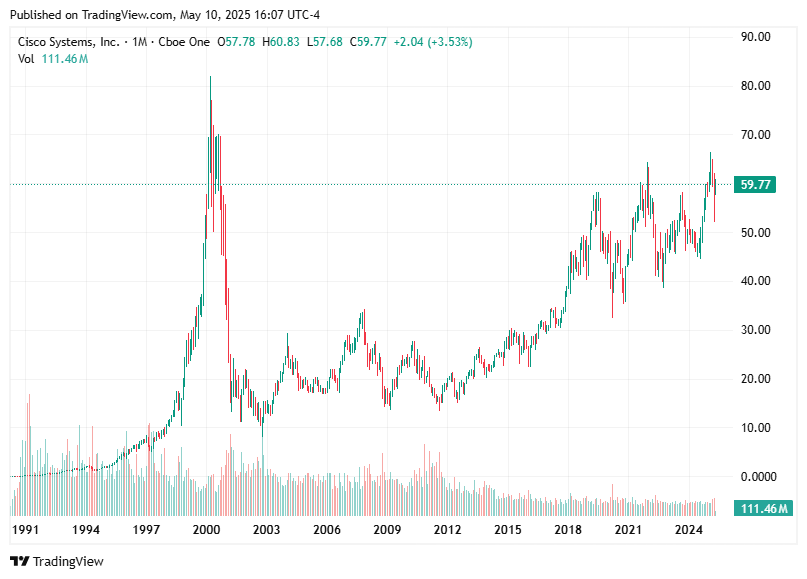 TradingView chart TradingView chart