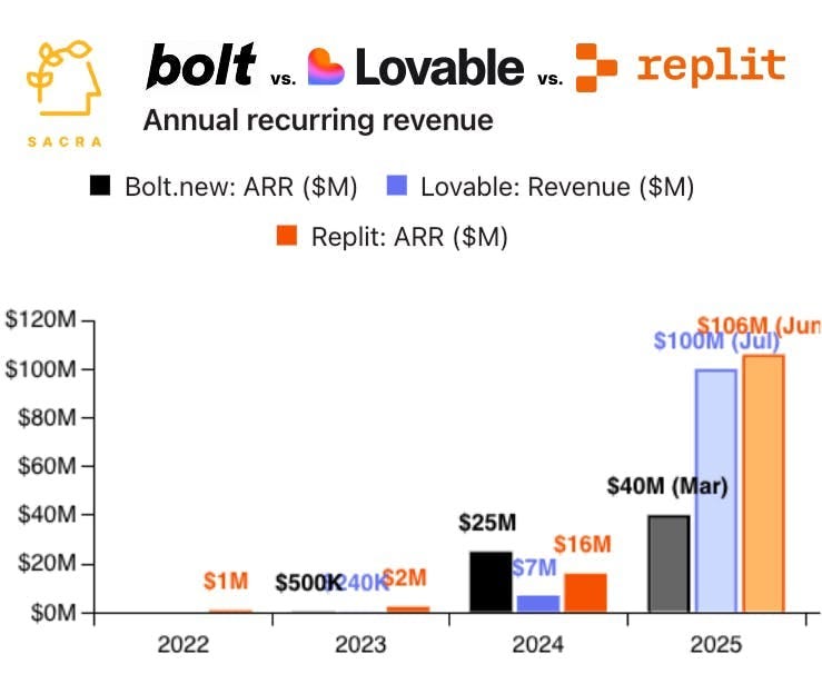 Replit at $106M ARR | Sacra