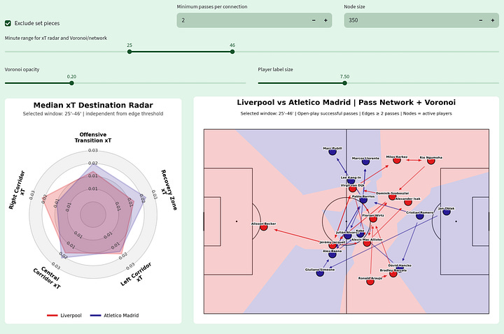 Gallery of Liverpool vs Atlético Madrid tactical visualizations showing xT by corridor, pass-network structure and Voronoi field control across multiple match windows.