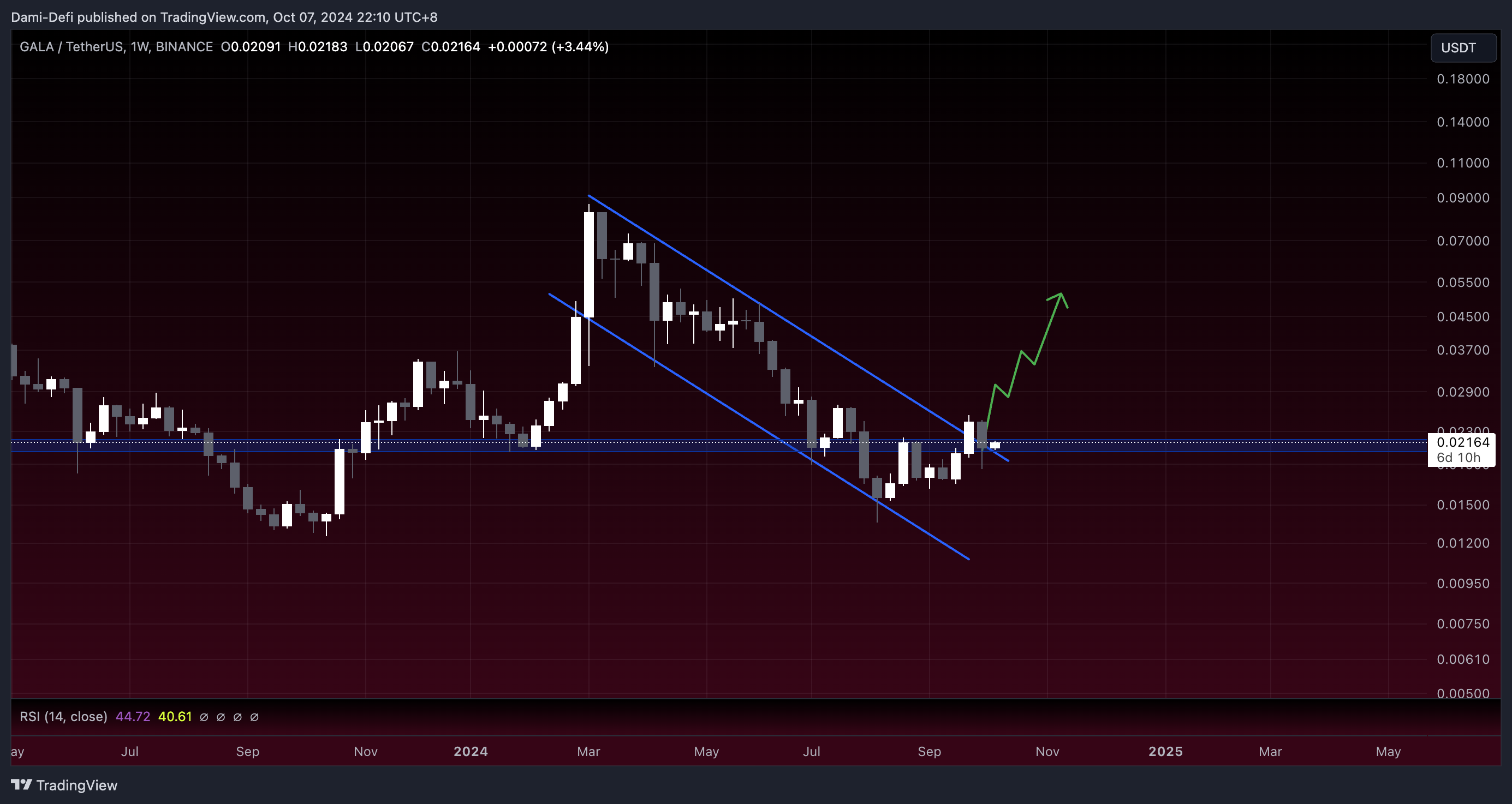 These 5 Altcoins Are About to Rip: Last Chance to Accumulate
