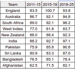 Why Are England Losing ODIs?