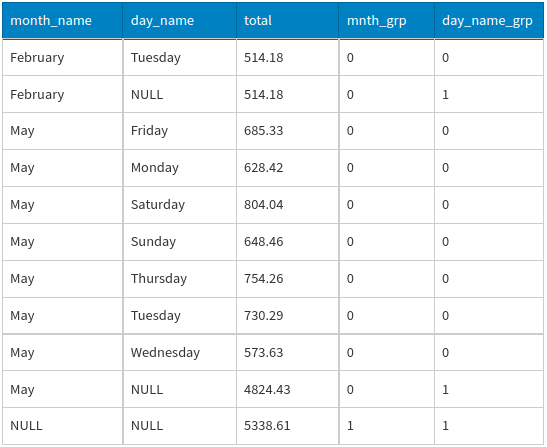 MySQL GROUPING function query