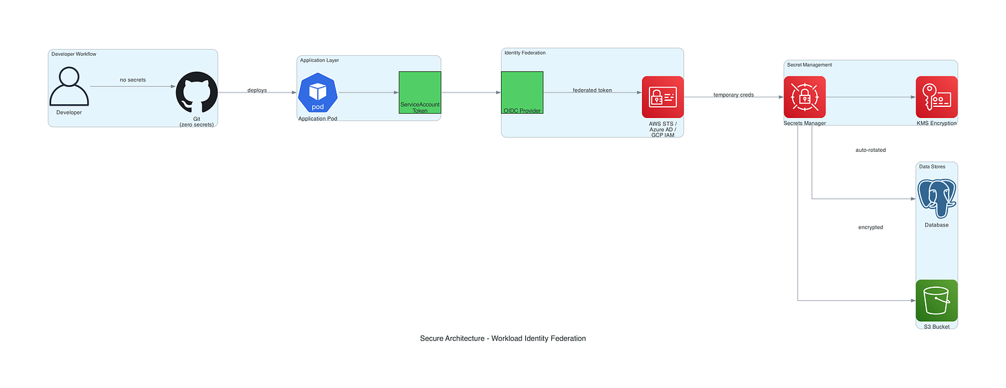 Secure Architecture - Workload Identity Federation