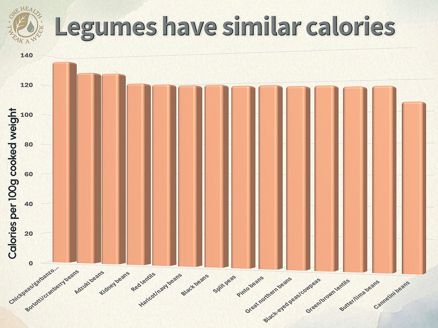 A graph comparing the calorie content of popular legumes A graph comparing the calorie content of popular legumes