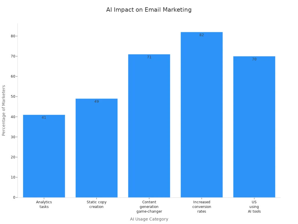 Bar chart showing AI adoption and impact in personalized email marketing