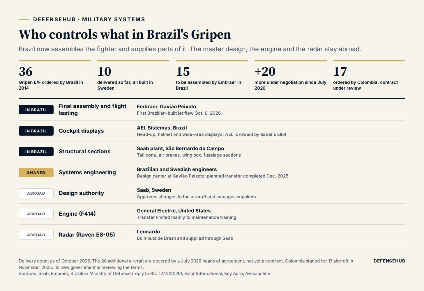 Chart of Brazil's Gripen program: 36 ordered, 10 delivered, 15 to be assembled in Brazil, 20 more under negotiation and 17 ordered by Colombia, above a table showing final assembly, cockpit displays and structural sections in Brazil, systems engineering shared, and design authority, engine and radar abroad.