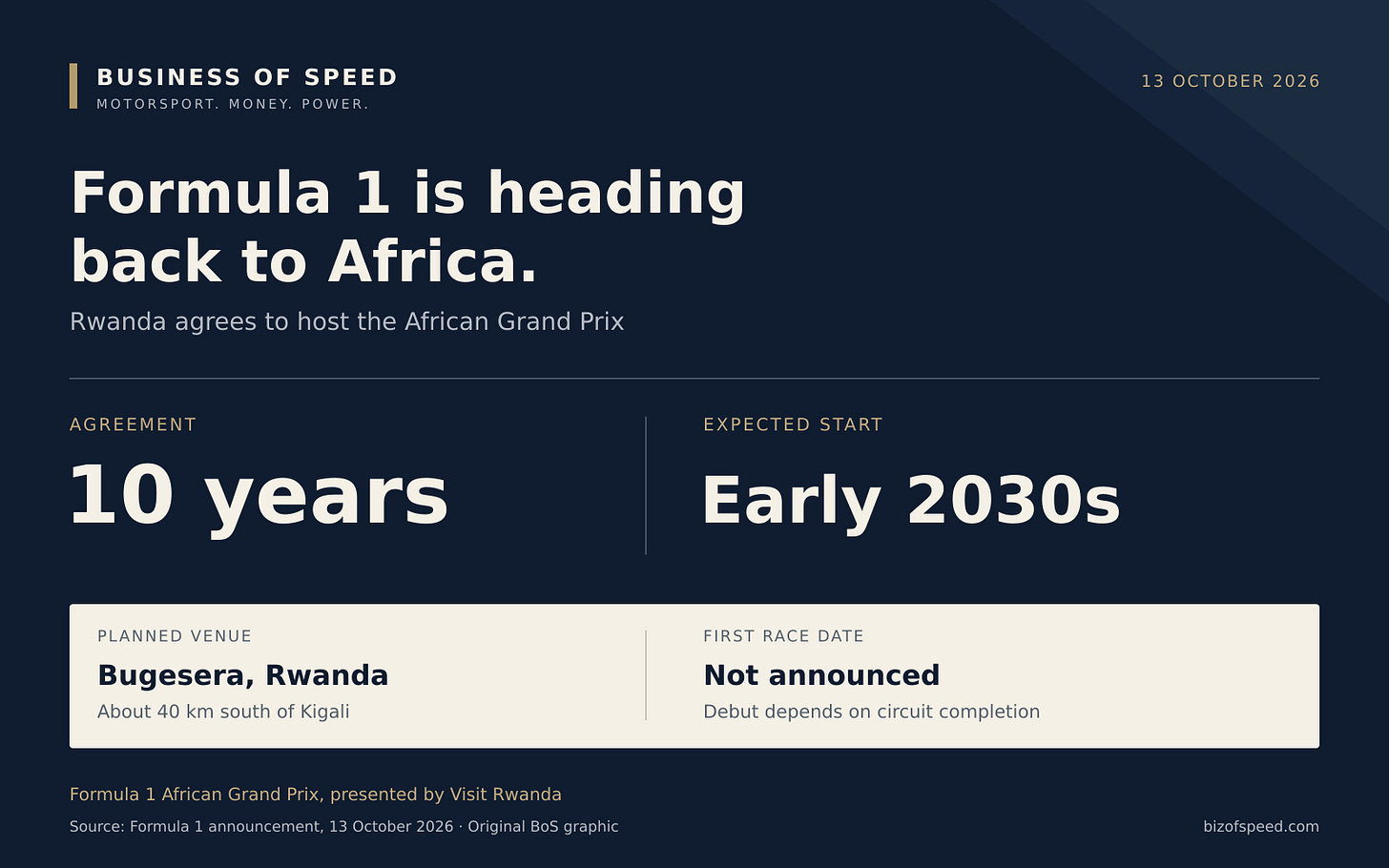Formula 1's Rwanda agreement: 10 years, expected to start in the early 2030s at a new circuit in Bugesera, about 40 kilometers south of Kigali. The first race date has not been announced and the debut depends on circuit completion. Formula 1's Rwanda agreement: 10 years, expected to start in the early 2030s at a new circuit in Bugesera, about 40 kilometers south of Kigali. The first race date has not been announced and the debut depends on circuit completion.
