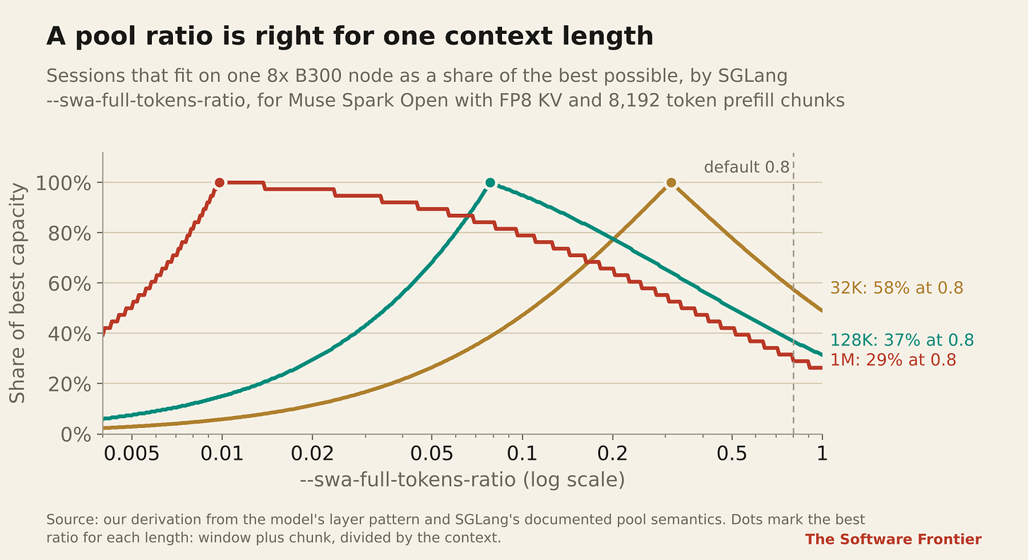 Session capacity by pool ratio for three context lengths, as a share of the best each can reach. A low ratio starves short sessions of window memory; a high one wastes memory on long ones. Session capacity by pool ratio for three context lengths, as a share of the best each can reach. A low ratio starves short sessions of window memory; a high one wastes memory on long ones.