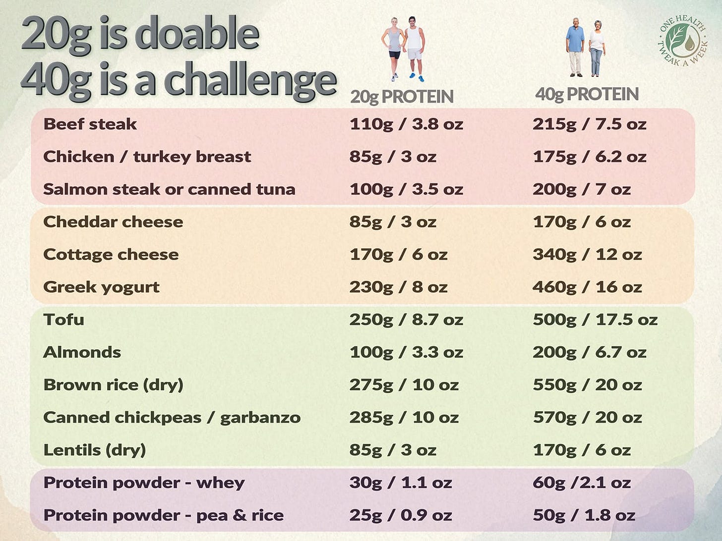 An infographic illustrating the amount of food required to obtain 20g or 40g of protein. An infographic illustrating the amount of food required to obtain 20g or 40g of protein.