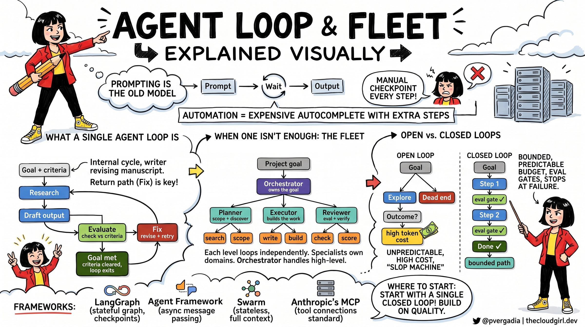 Loop Engineering