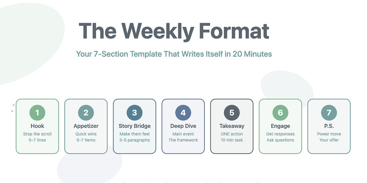 Thumbnail of You Asked for Templates That Actually Work → Here's the Weekly Format That Writes Itself