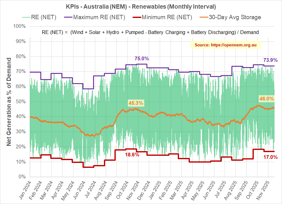Australia NEM (Nov 2025) - The path to NetZero