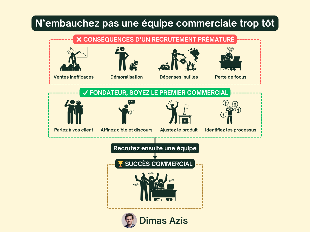 Startup SaaS B2B - N’embauchez pas une équipe commerciale trop tôt