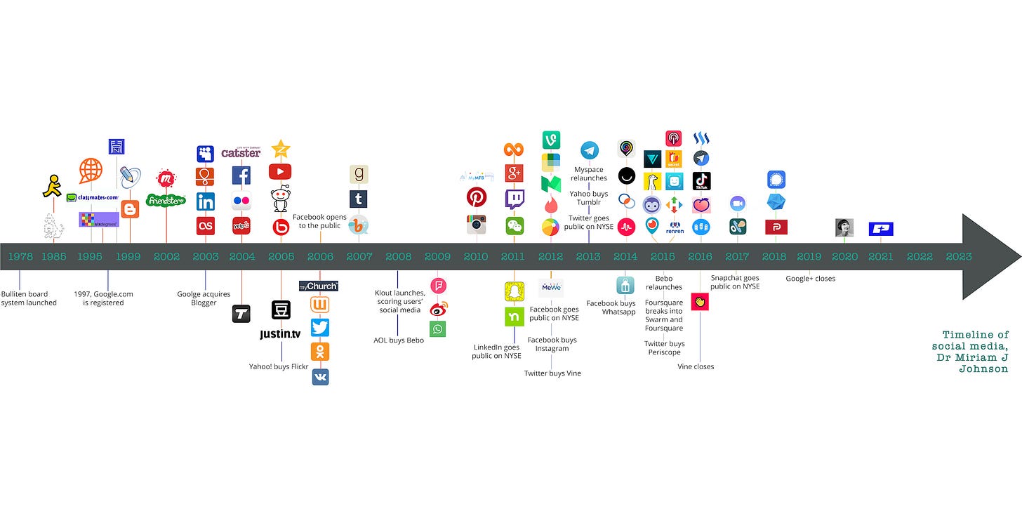 Timeline of social media, 2021 - Books Are Social