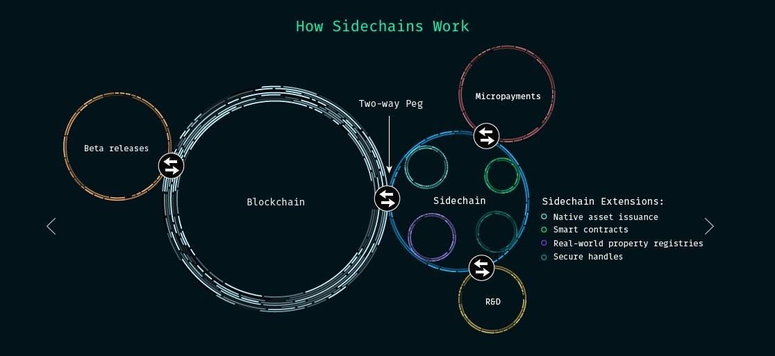 An Introduction to Sidechains