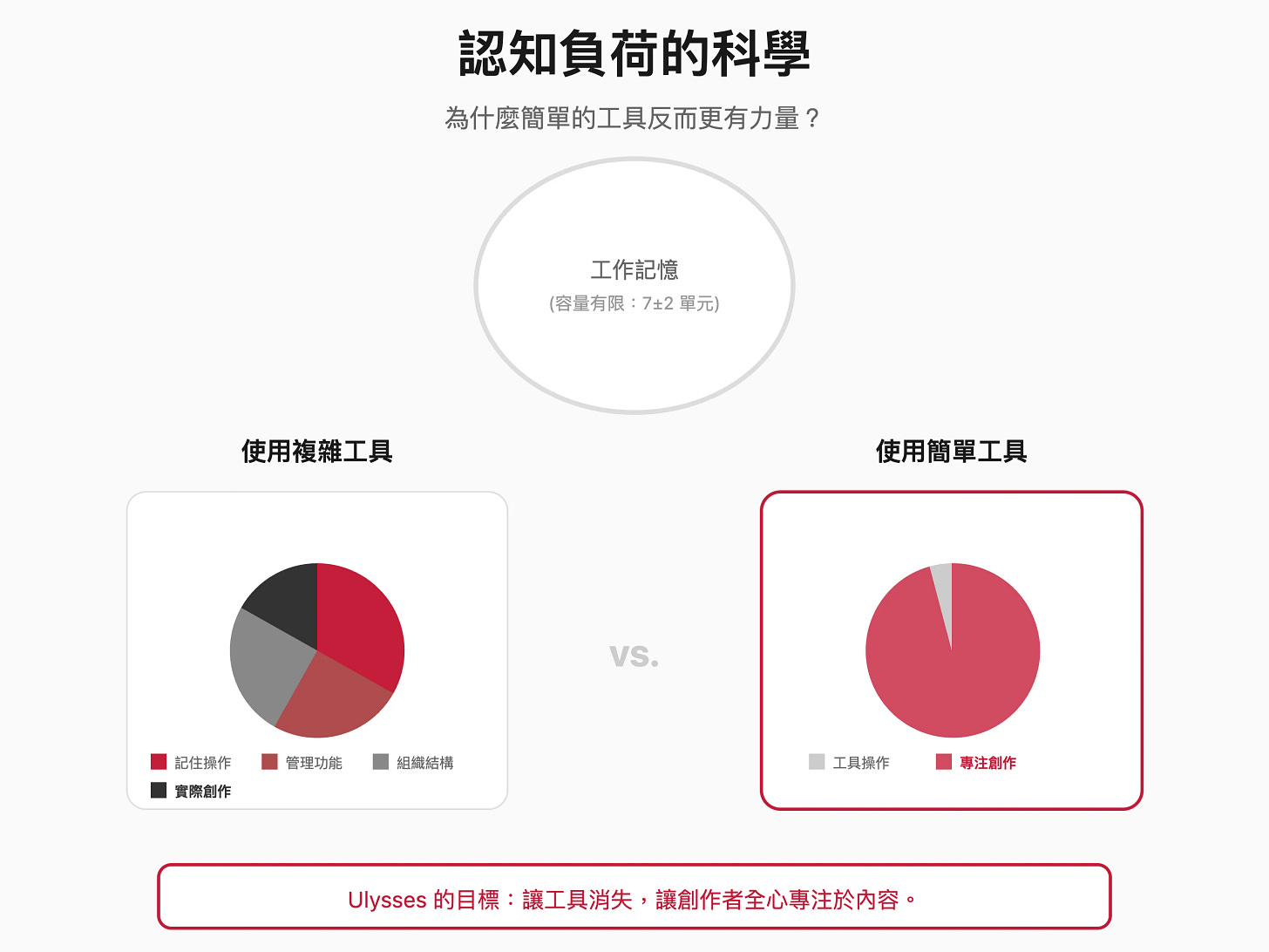 認知負荷的科學:為什麼簡單的工具更有力量 認知負荷的科學:為什麼簡單的工具更有力量