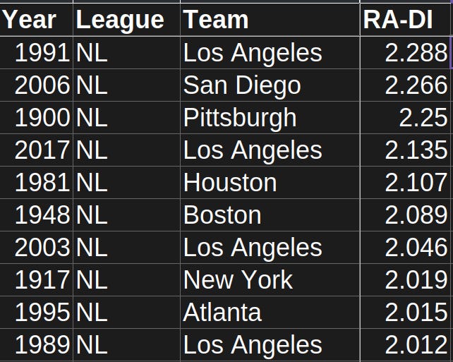 Baseball's Most Dominating Defenses