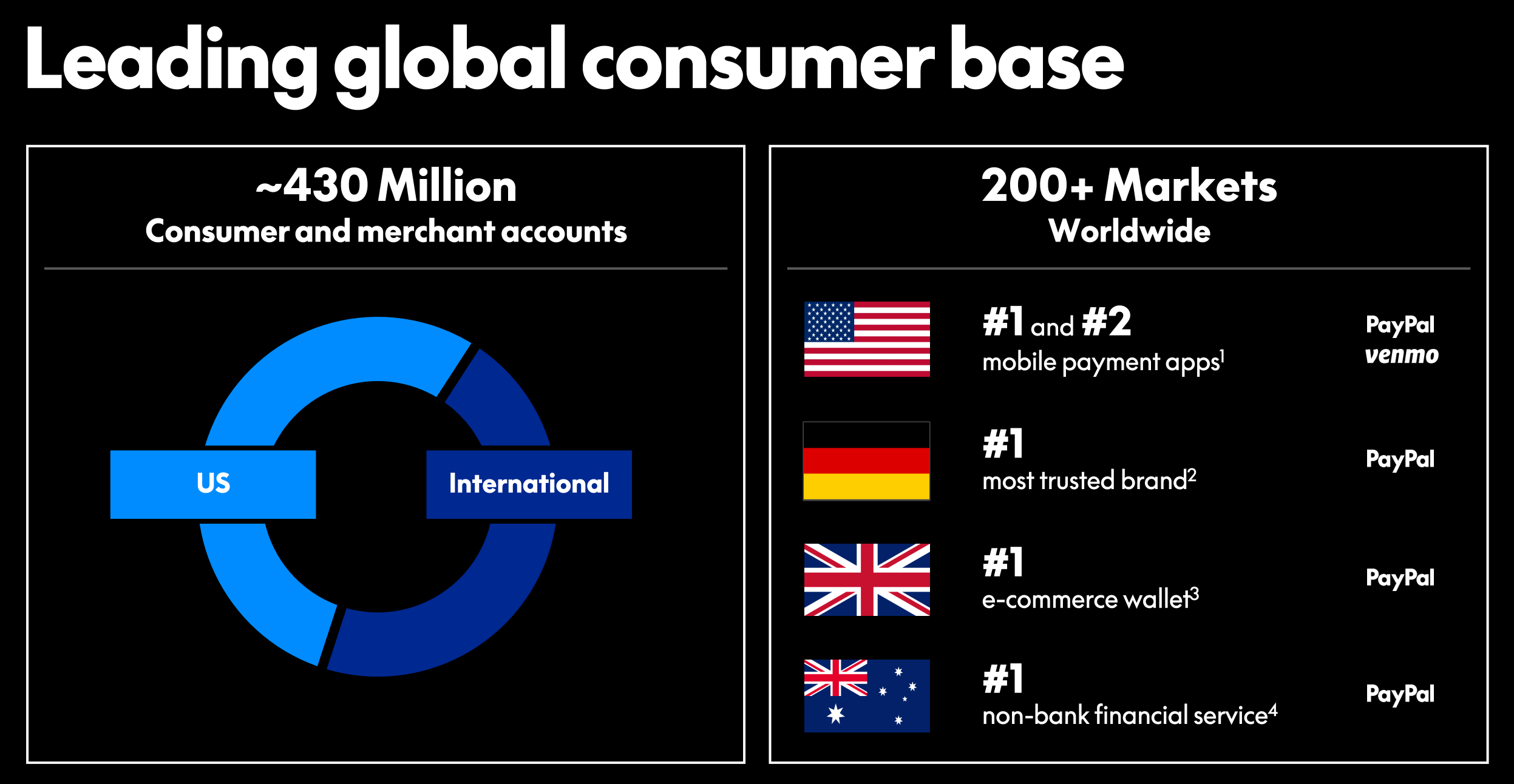 Deep Dive: PayPal 2.0: AI, Omnichannel Payments, and the Future of Fintech