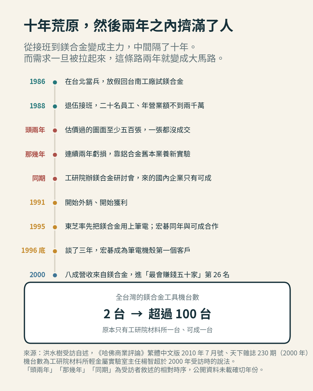 十年荒原,然後兩年之內擠滿了人 十年荒原,然後兩年之內擠滿了人