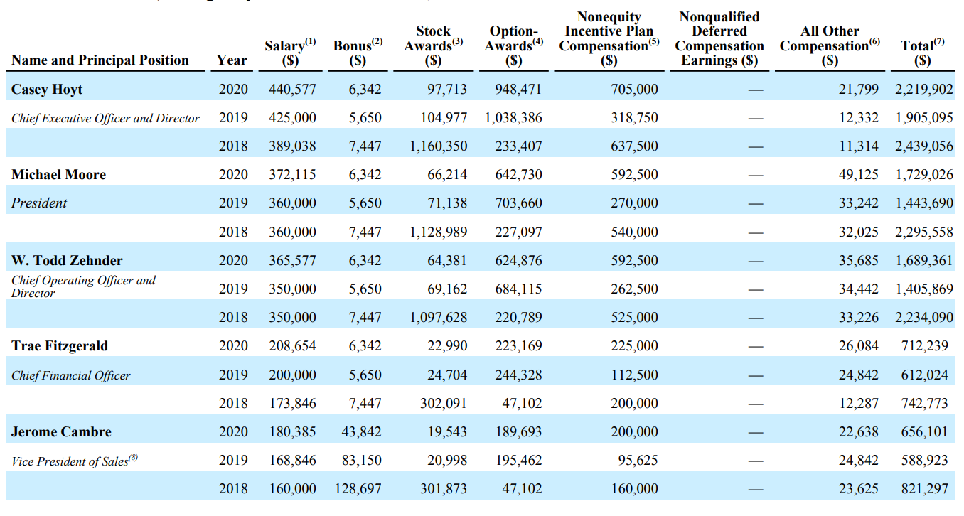 No 
Earnings (S) 
Principal Position 
Casey Ho" 
Michael 
W. Todd Zehnder 
Fi trger*ld 
CkicfFi—-ial 
2020 
2019 
2018 
2020 
2019 
2018 
2020 
2019 
2018 
2020 
2019 
2018 
2020 
2019 
2018 
440,577 
425000 
389038 
372,115 
360900 
yso.ooo 
350.000 
208.654 
173346 
168,846 
6 '342 
7 ,447 
6,342 
6*42 
6342 
7,447 
43342 
83,150 
12897 
97,713 
104.977 
1, 160350 
66214 
71,138 
1.128989 
64.381 
69.162 
1,097.628 
22.990 
24, 704 
3&091 
19,543 
301,873 
Optio 
948471 
233407 
612,730 
703,660 
227.097 
624.876 
684.115 
220.789 
223.169 
244,328 
47,102 
189,693 
195,462 
47,102 
No uity 
Plan 
318,750 
637,500 
592,500 
270000 
540.000 
262.500 
525.000 
95,625 
All 
21,799 
12,332 
11314 
49,125 
33242 
32 ms 
35685 
33226 
26084 
24342 
12287 
22,638 
24,842 
23,625 
1443,690 
2.295.558 
1,689.361 
2,234.090 
712.239 
612,024 
742,773 
656,101 
588,923 
821,297 