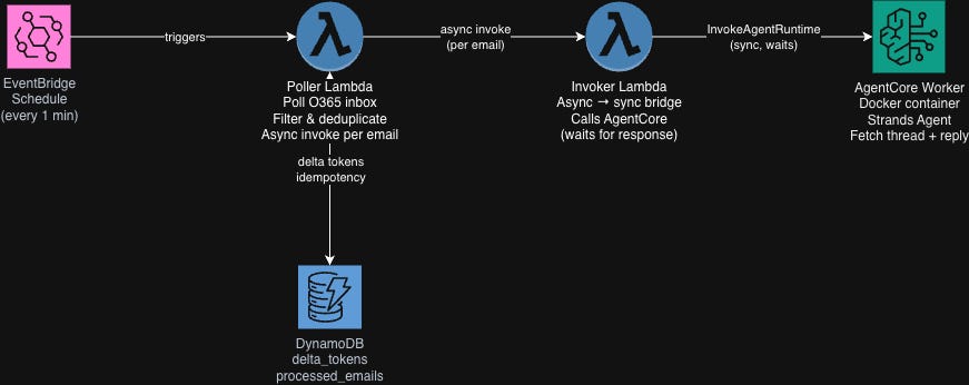 AgenticEmailBot Architecture AgenticEmailBot Architecture
