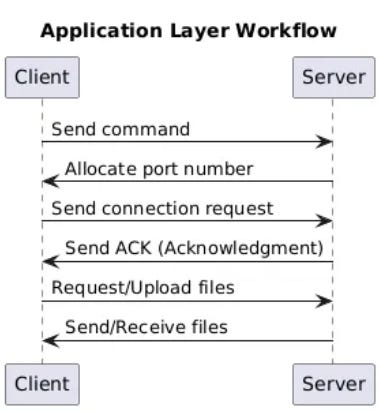 How Devices Communicate: Network Protocols & Layers Explained