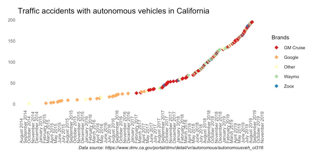 Increasing Incidences of Traffic Accidents involving Autonomous Vehicles