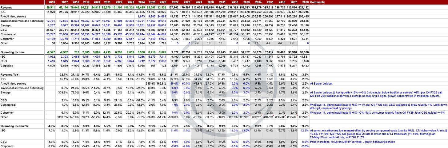 Dell (DELL) DCF model, Segments tab: FY2027 AI-server revenue +95%, traditional servers +6%, storage +5%, CSG +1%, ISG operating margin 11%, the segment build supporting Dell’s $486 base case. Source: DELL DCF model, Segments tab. Dell (DELL) DCF model, Segments tab: FY2027 AI-server revenue +95%, traditional servers +6%, storage +5%, CSG +1%, ISG operating margin 11%, the segment build supporting Dell’s $486 base case. Source: DELL DCF model, Segments tab.