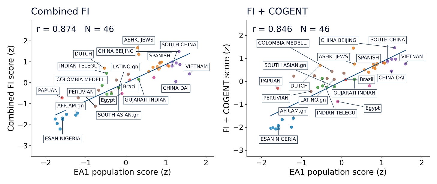 Figure 2. Three original SNPs versus the new intelligence scores. Combined FI uses observed and imputed UKBB test scores; FI plus COGENT adds the external cognitive consortium. Each comparison uses 46 populations. Standardization and colors follow Figure 1. These are population-score correlations, not GWAS genetic correlations.