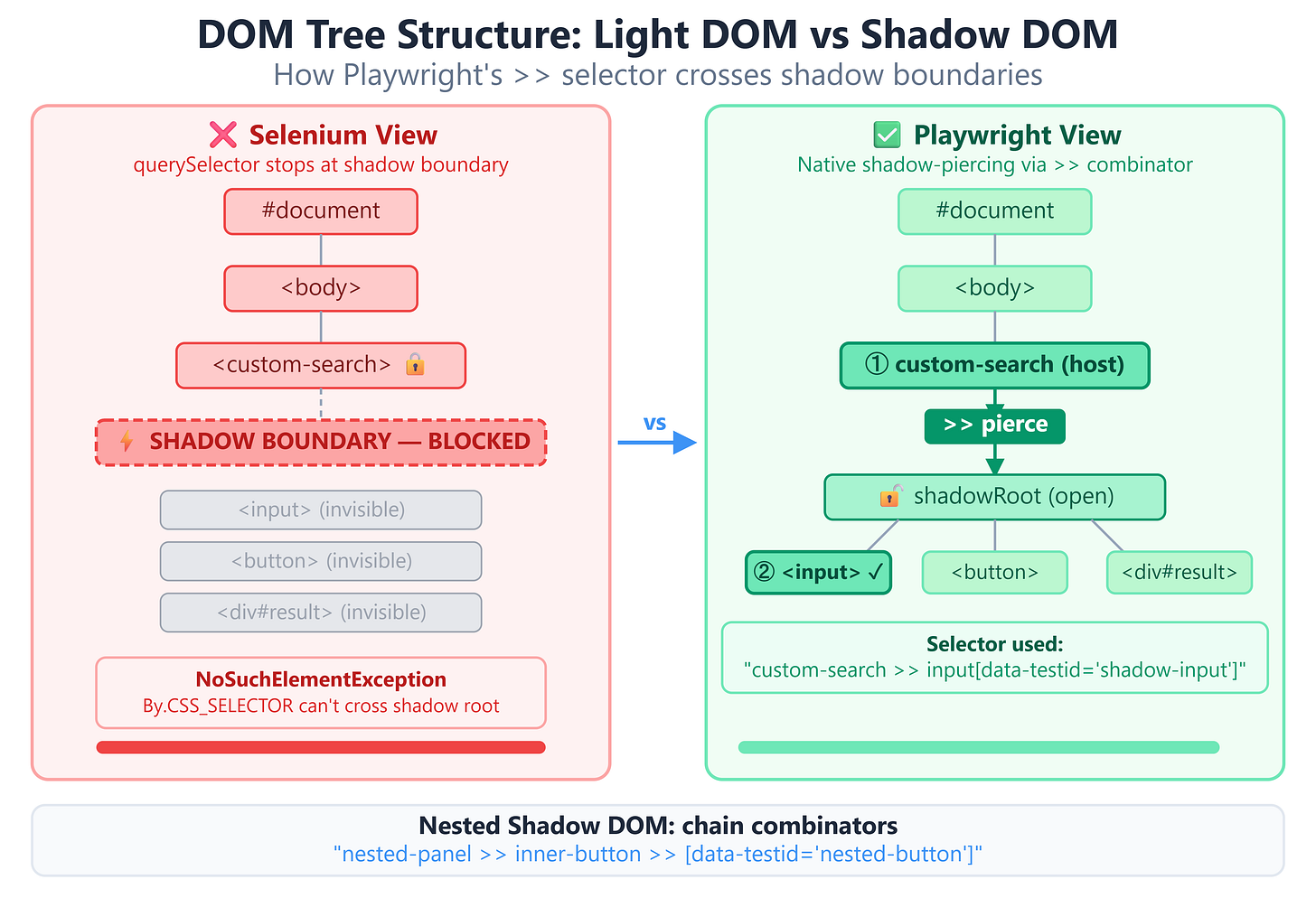 shadow dom in javascript. source: shadow dom in... Lesson 38: Shadow DOM Handling in Playwright