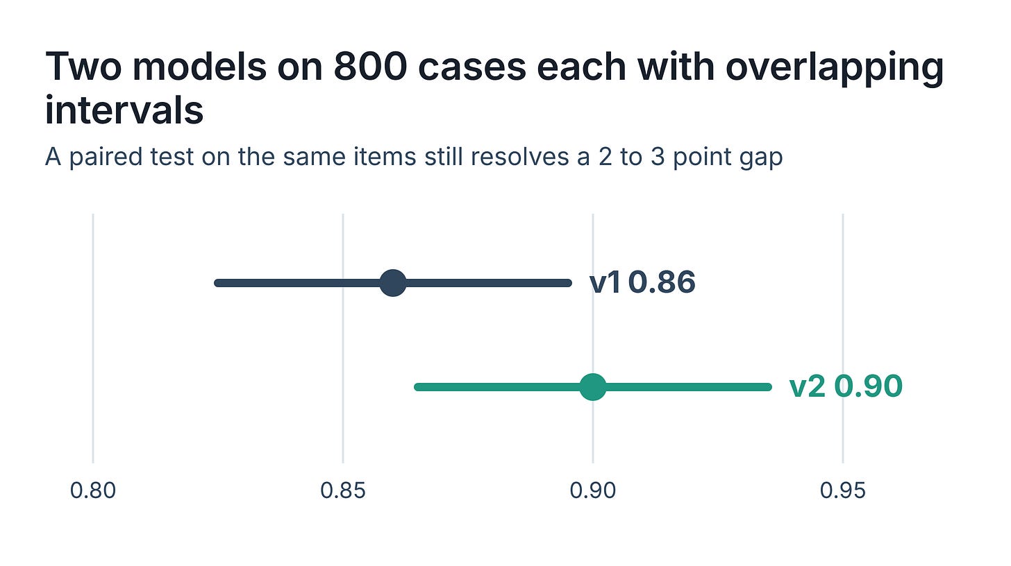 Two model versions scored on 800 cases each, v1 at 0.86 and v2 at 0.90, with 95% intervals of plus or minus 3.5 points that overlap. Two model versions scored on 800 cases each, v1 at 0.86 and v2 at 0.90, with 95% intervals of plus or minus 3.5 points that overlap.