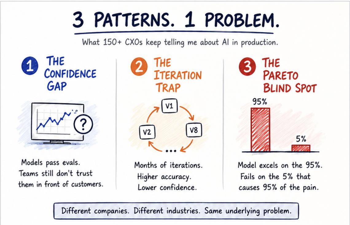 Three patterns, one problem.