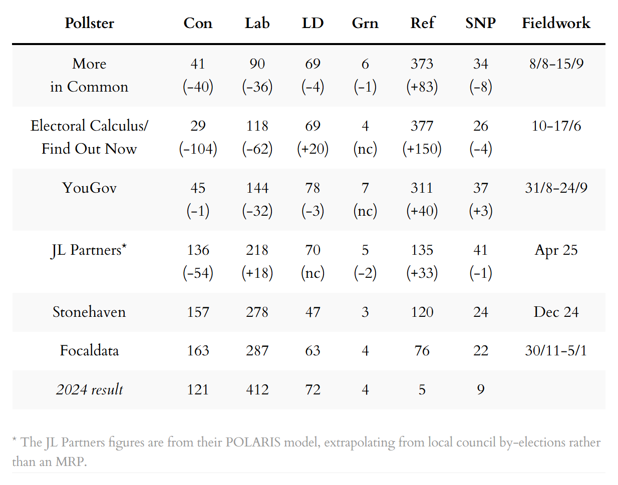MRP and similar seat projections