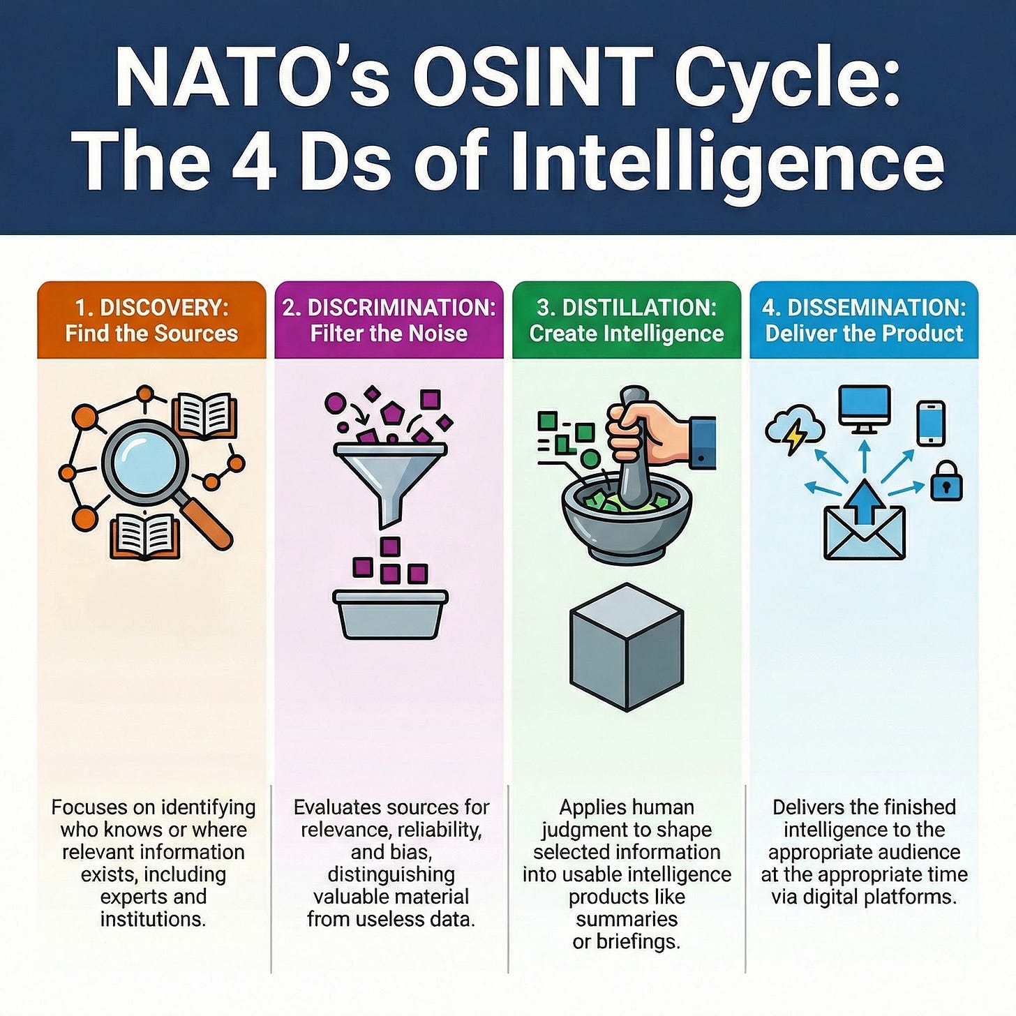 the components of intelligence processing within the... The Intelligence Cycle: An Overview - Jessica Stutzman