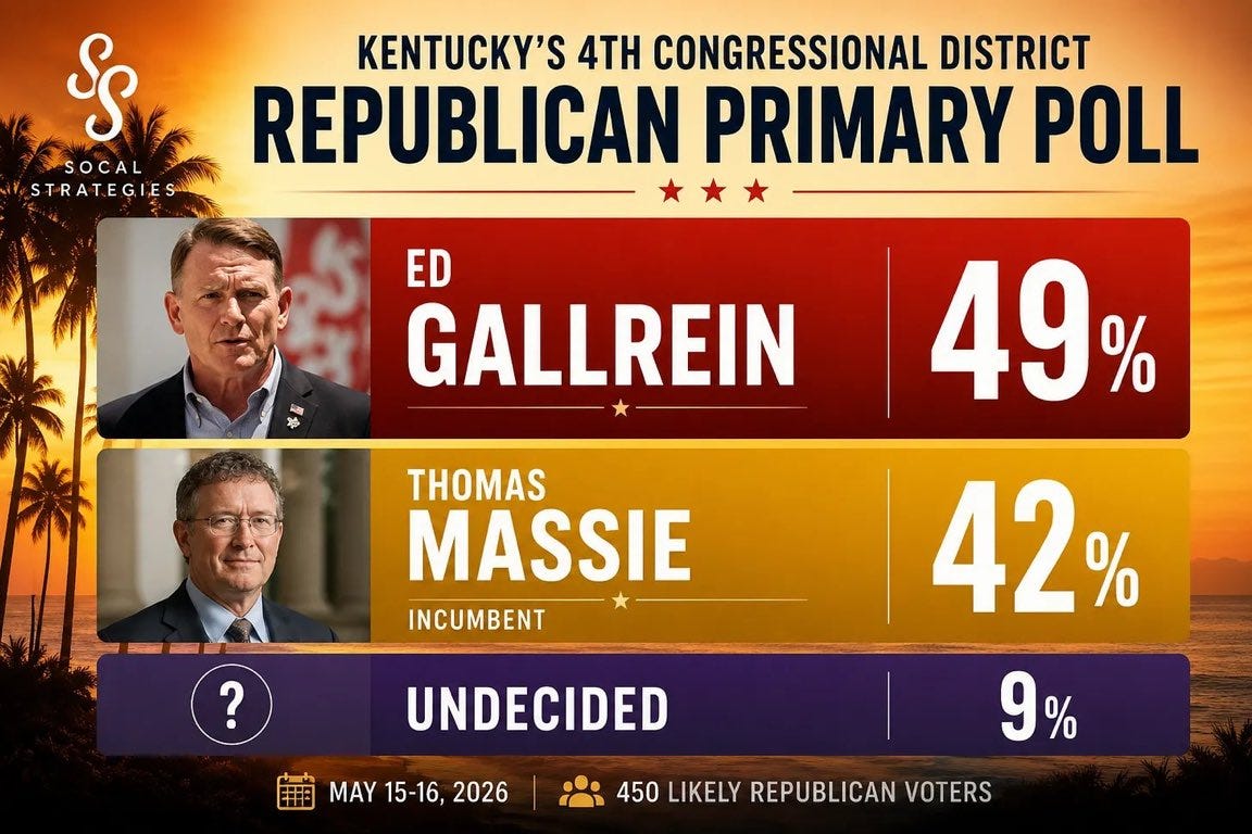 May be an image of text that says 'S SOCAL STRATEGIES KENTUCKY'S 4TH CONGRESSIONAL DISTRICT REPUBLICAN PRIMARY POLL ED GALLREIN 49% % THOMAS MASSIE INCUMBENT ? UNDECIDED 井期 MAY 15-16, MAY15-16,202 5-16,2026 2026 42% % 9% % 9 450 LIKELY REPUBLICAN VOTERS'