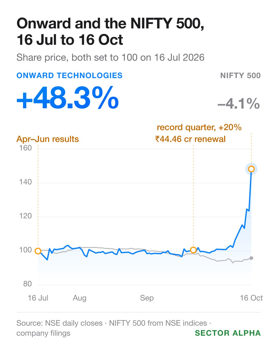 Line chart of Onward and the NIFTY 500 rebased to 100 from 16 July 2026. Onward moves sideways for twelve weeks while the NIFTY 500 drifts down, then rises 20.9% in the week from 9 October and 20% more on 16 October, the results day, ending 48.3% up against the NIFTY 500's 4.1% fall. Line chart of Onward and the NIFTY 500 rebased to 100 from 16 July 2026. Onward moves sideways for twelve weeks while the NIFTY 500 drifts down, then rises 20.9% in the week from 9 October and 20% more on 16 October, the results day, ending 48.3% up against the NIFTY 500's 4.1% fall.