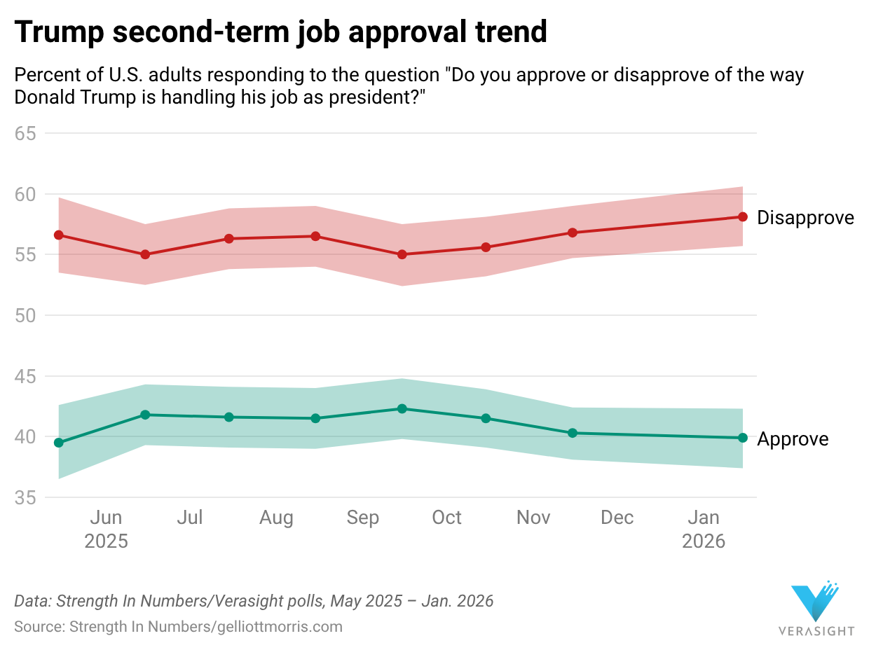 Trump Support Rate New poll: Trump loses ground on immigration; Dems lead 2026 House vote ...