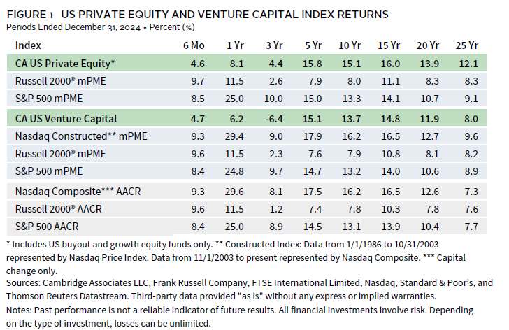 FIGURE 1 US PRIVATE EQUITY AND VENTURE CAPITAL INDEX RETURNS 
Periods Ended December 31, 2024 . Percent (%) 
Index 
6 Mo 
1 Yr 
3 Yr 
5 Yr 
10 Yr 
15 Yr 
20 Yr 
25 Yr 
CA US Private Equity* 
4.6 
8.1 
4.4 
15.8 
15.1 
16.0 
13.9 
12.1 
Russell 2000® mPME 
9.7 
11.5 
2.6 
7.9 
8.0 
11.1 
8.3 
8.3 
S&P 500 mPME 
8.5 
25.0 
10.0 
15.0 
13.3 
14.1 
10.7 
9.1 
CA US Venture Capital 
4.7 
6.2 
-6.4 
15.1 
13.7 
14.8 
11.9 
8.0 
Nasdaq Constructed ** mPME 
9.3 
29.4 
9.0 
17.9 
16.2 
16.5 
12.7 
9.6 
Russell 2000® mPME 
9.6 
11.5 
2.3 
7.6 
7.9 
10.8 
8.1 
8.2 
S&P 500 mPME 
8.4 
24.8 
9.7 
14.7 
13.2 
14.0 
10.6 
8.9 
Nasdaq Composite *** AACR 
9.3 
29.6 
8.1 
17.5 
16.2 
16.5 
12.6 
7.3 
Russell 2000® AACR 
9.6 
11.5 
1.2 
7.4 
7.8 
10.3 
7.8 
7.6 
S&P 500 AACR 
8.4 
25.0 
8.9 
14.5 
13.1 
13.9 
10.4 
7.7 
* Includes US buyout and growth equity funds only. ** Constructed Index: Data from 1/1/1986 to 10/31/2003 
represented by Nasdaq Price Index. Data from 11/1/2003 to present represented by Nasdaq Composite. *** Capital 
change only. 
Sources: Cambridge Associates LLC, Frank Russell Company, FTSE International Limited, Nasdaq, Standard & Poor's, and 
Thomson Reuters Datastream. Third-party data provided "as is" without any express or implied warranties. 
Notes: Past performance is not a reliable indicator of future results. All financial investments involve risk. Depending 
on the type of investment, losses can be unlimited. 