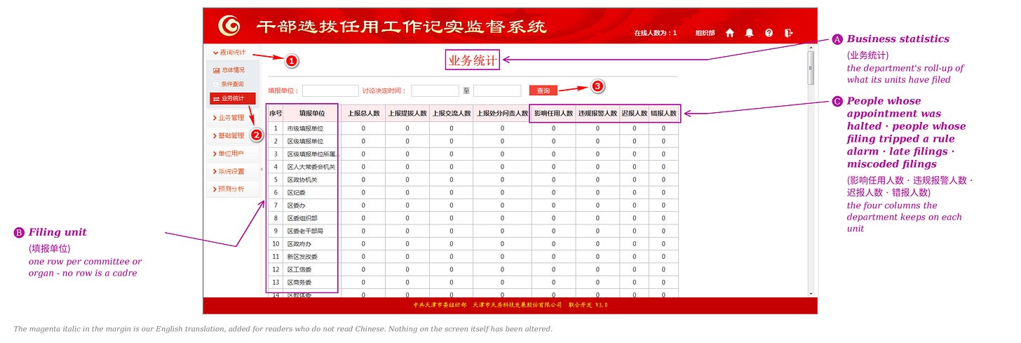 The Tianjin department’s per-unit statistics screen, one row per filing unit and four columns of what went wrong. The Tianjin department’s per-unit statistics screen, one row per filing unit and four columns of what went wrong.
